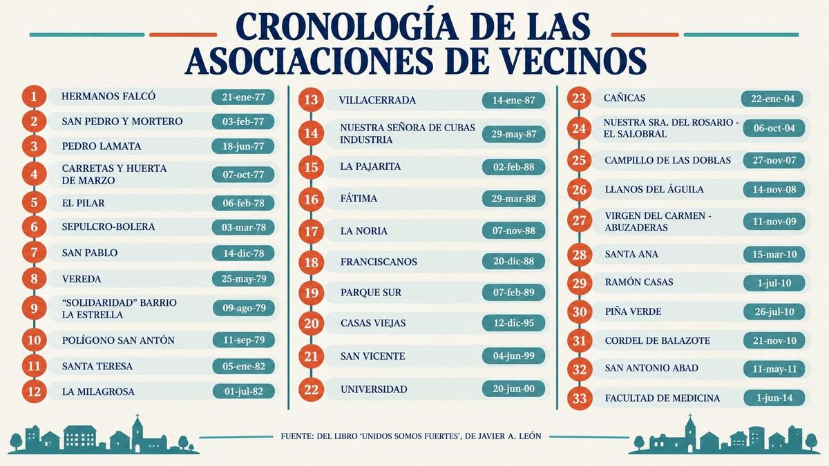 Cronología de creación de las asociaciones vecinales en Albacee