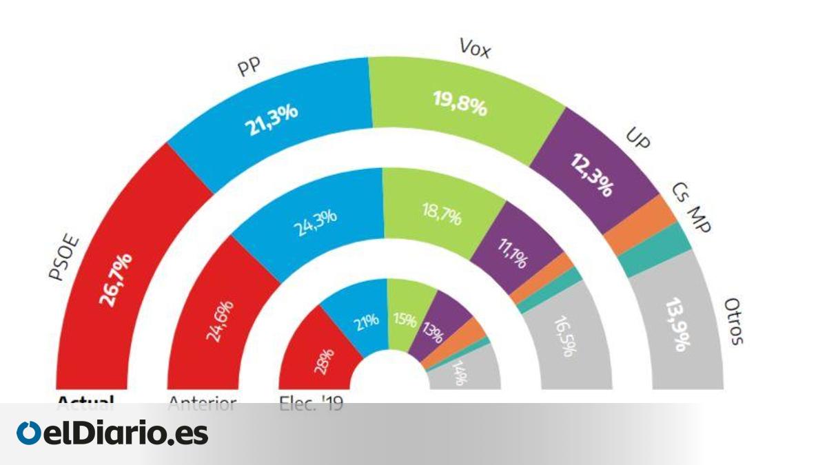 El PSOE sacaba cinco puntos al PP y Vox se acercaba al sorpaso justo ...