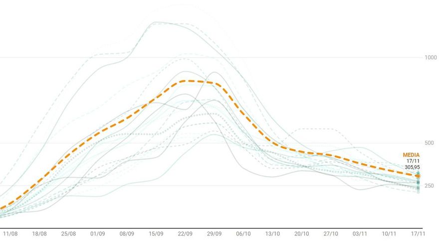 Los contagios de Covid-19 registrados en Madrid capital bajan a niveles de agosto