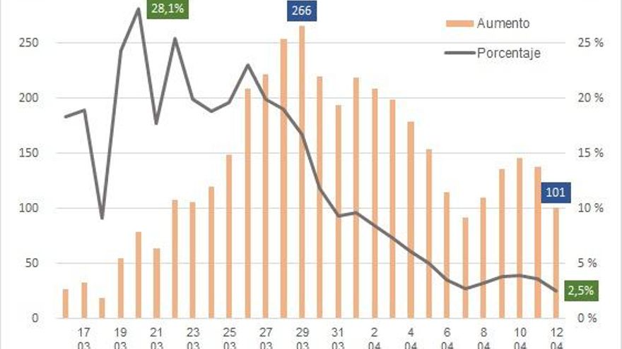 Evolución de los nuevos diagnósticos de coronavirus en Aragón.