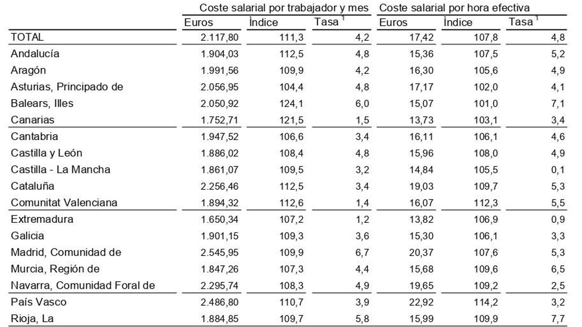 Tabla de salarios por comunidades autónomas.