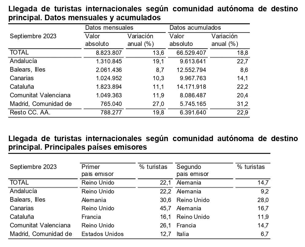 Llegada de turistas internacionales. Fuente: Frontur-INE