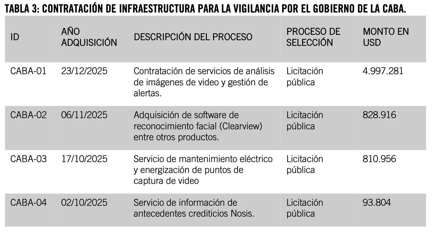 Parte de las contrataciones de la Ciudad para su infraestructura de videovigilancia.