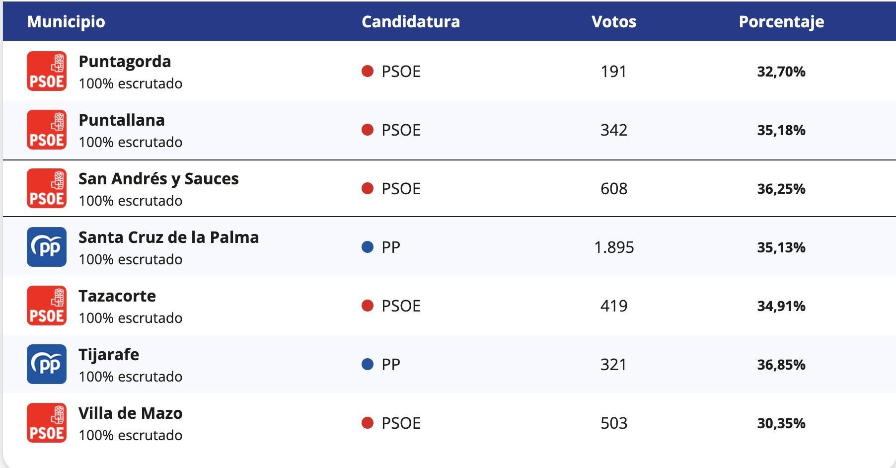Resultados por municipios de La Palma en las elecciones al Parlamento Europeo celebradas este domingo, 9 de junio.