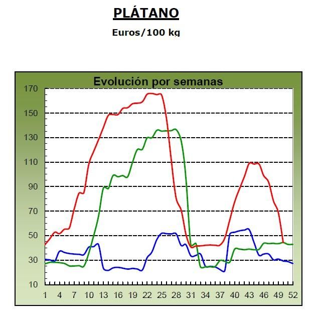 Evolución de los precios medios percibidos por el platanero canario en 2023 (marca azul), 2024 (verde) y 2025 (roja, hasta la semana 50).