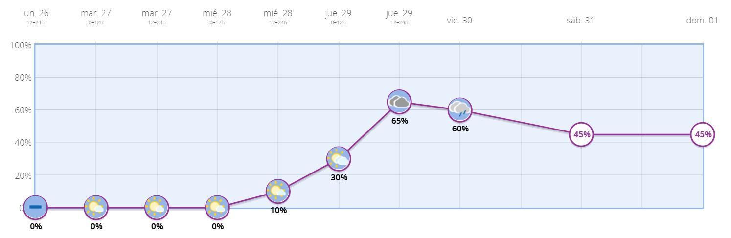 Probabilidad de lluvia en Madrid ciudad para los próximos días