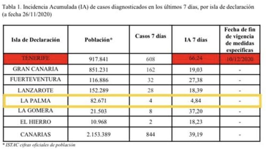 Tabla de la Incidencia Acumulada en los últimos 7 días a fecha 26 de noviembre.