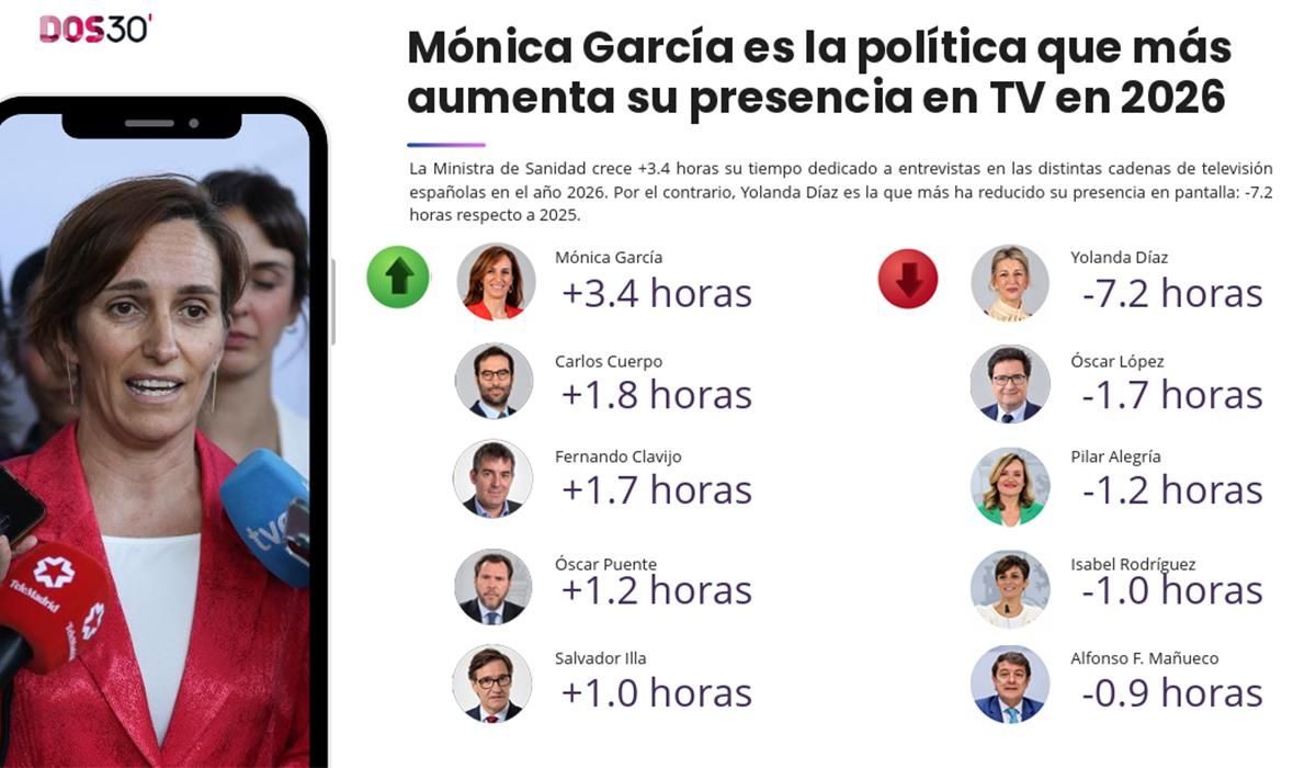 Mónica García, la política que más ha aumentado su presencia en TV en 2026