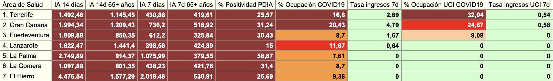 Informe epidemiológico diario de la Consejería de Sanidad del Gobierno de Canarias con datos consolidados del 27 de enero