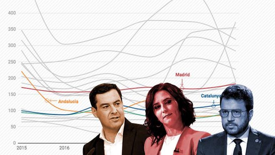 El Estado presupuesta más inversión en Andalucía y Catalunya, pero ejecuta más en Madrid