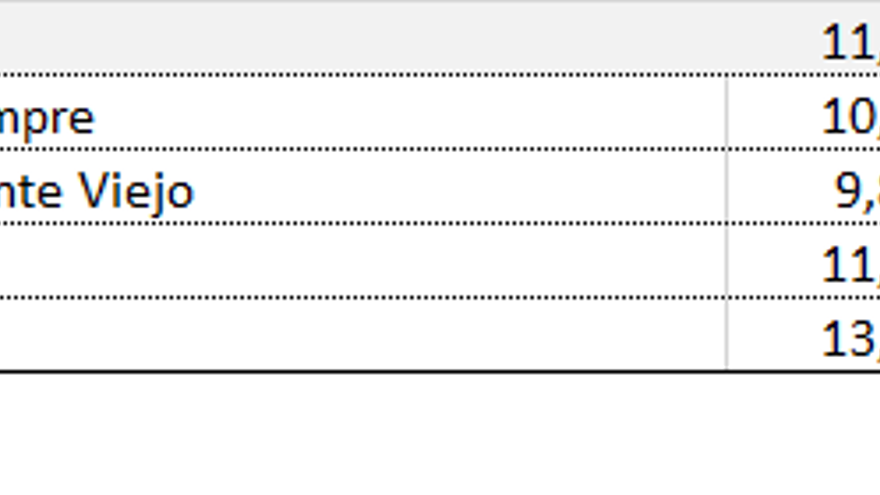 Media de las tardes de Antena 3 en la temporada 19/20 (hasta el 15 de mayo)
