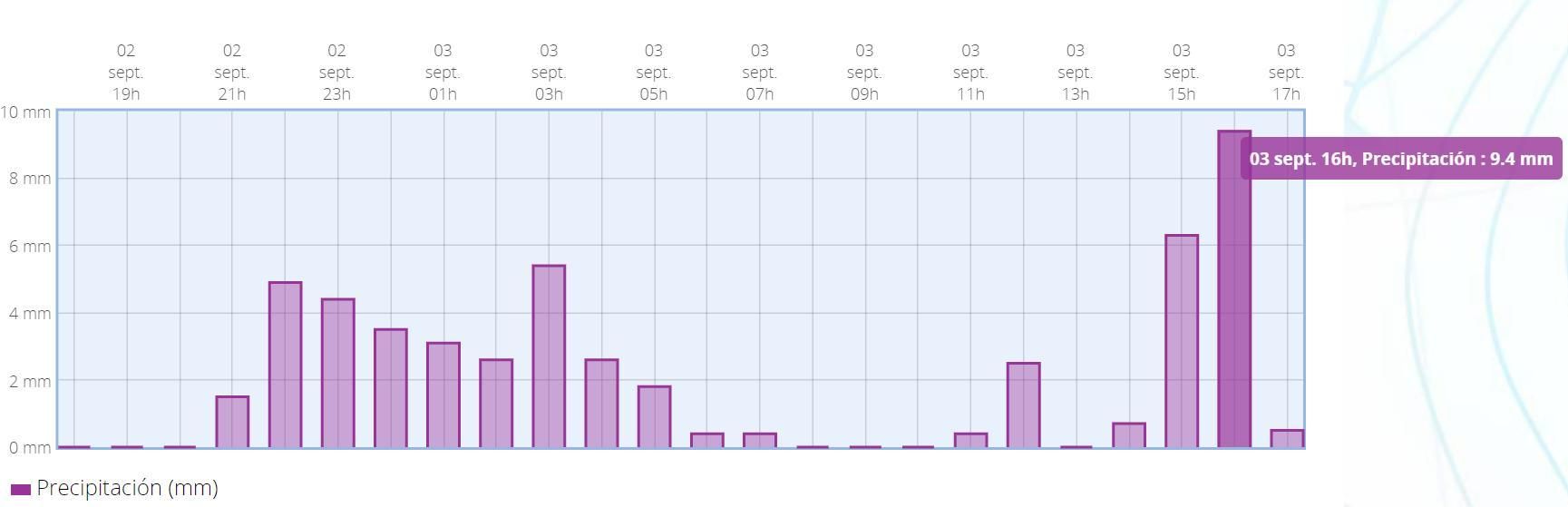 Lluvias caídas en la noche del sábado y durante el domingo en Retiro (Madrid)