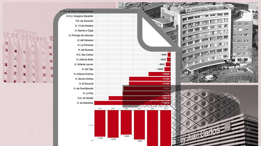 La libre elección instaurada por el PP en Madrid ha derivado 1.268 millones extra a la sanidad privada