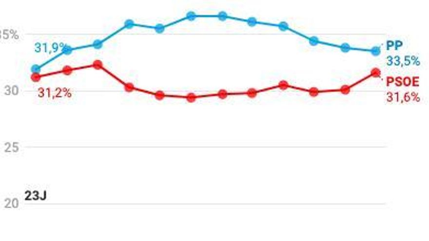 Un año de evolución del voto tras las elecciones generales: de las protestas de Ferraz a un nuevo ciclo en Catalunya