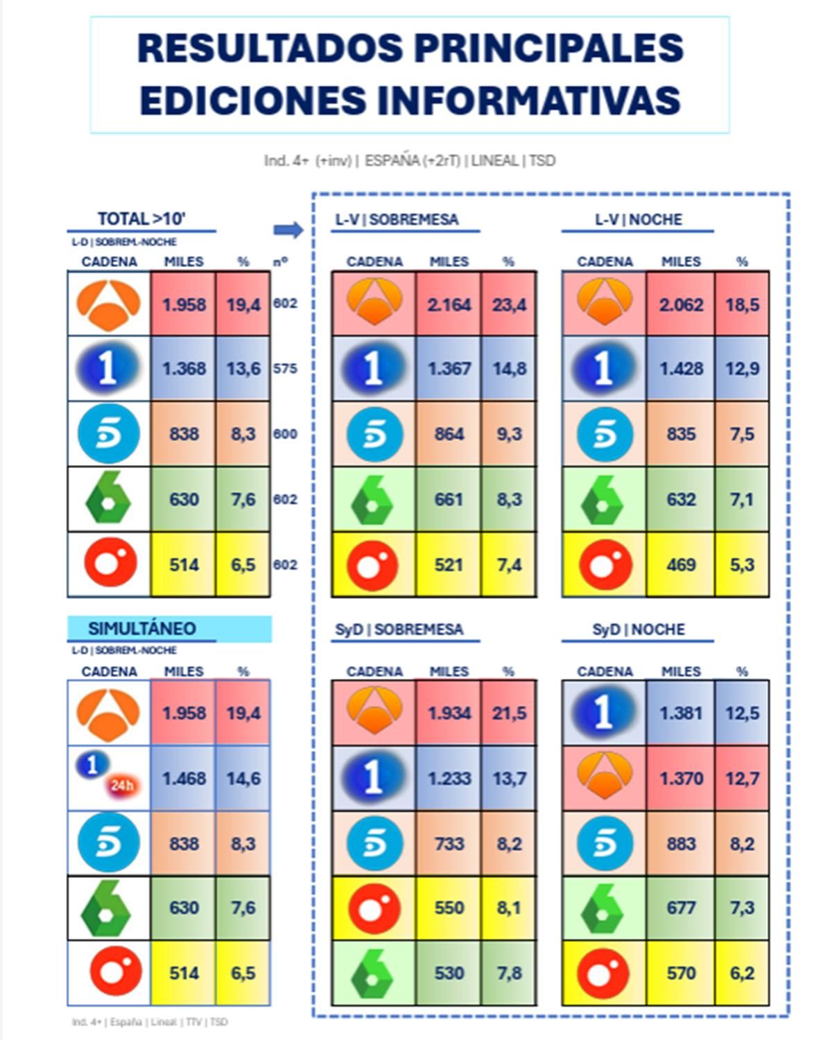 Ranking de las emisiones más vistas de la temporada 2025/2026
