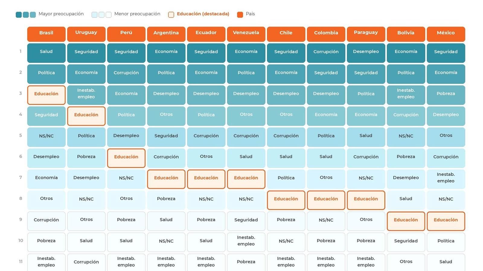 Cuadro de preocupación por la educación en América Latina.
