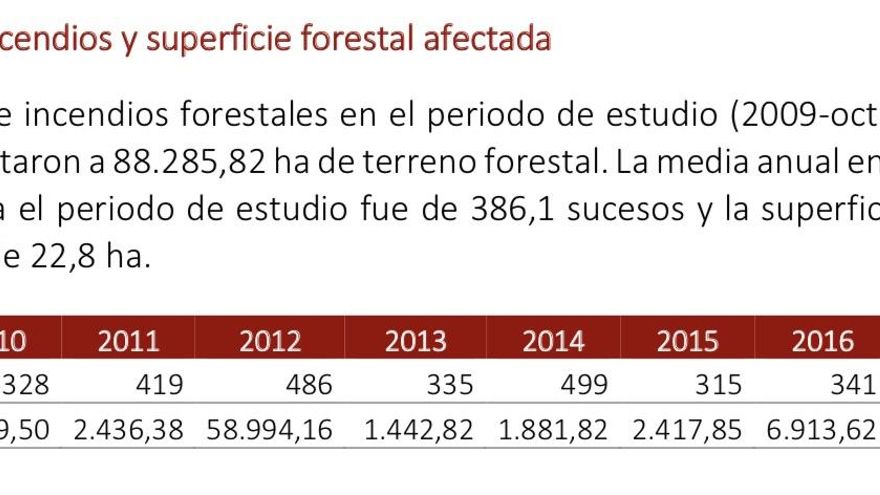 Número de incendios entre 2009 y 2018 en la Comunitat Valenciana y superficie forestal afectada