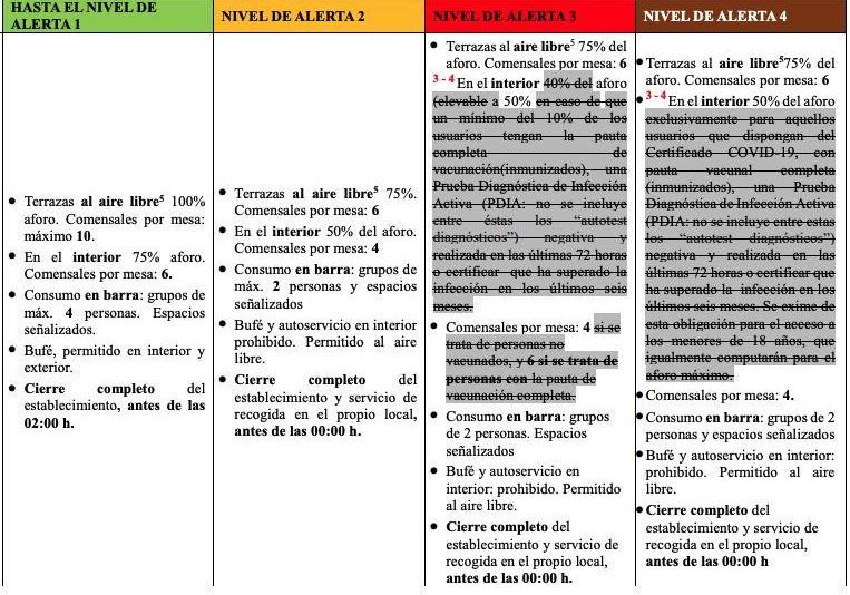 Restricciones por niveles en hostelería y restauración.