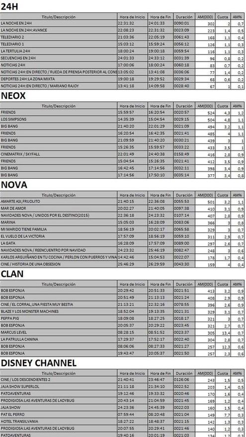 Top 5 cadenas TDT viernes 15 diciembre