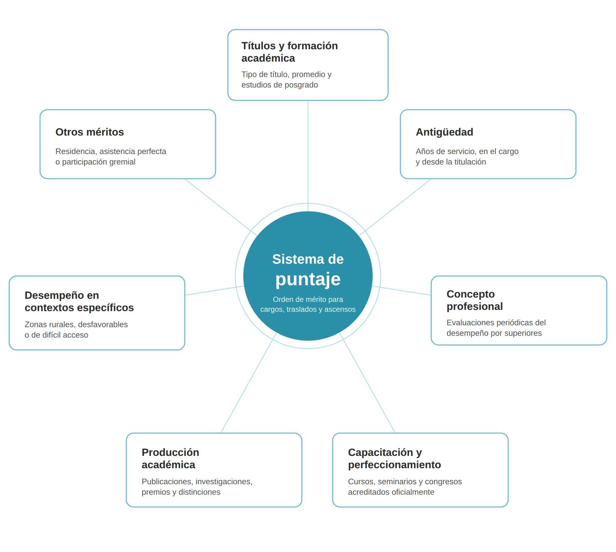 Mecanismos de adquisición de puntaje de la carrera docente según estatutos jurisdiccionales y sus reglamentaciones.