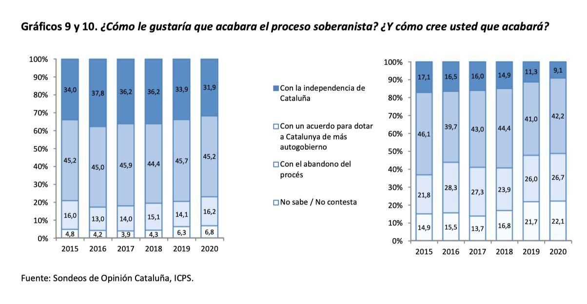 Preferencias y pronósticos sobre el procés