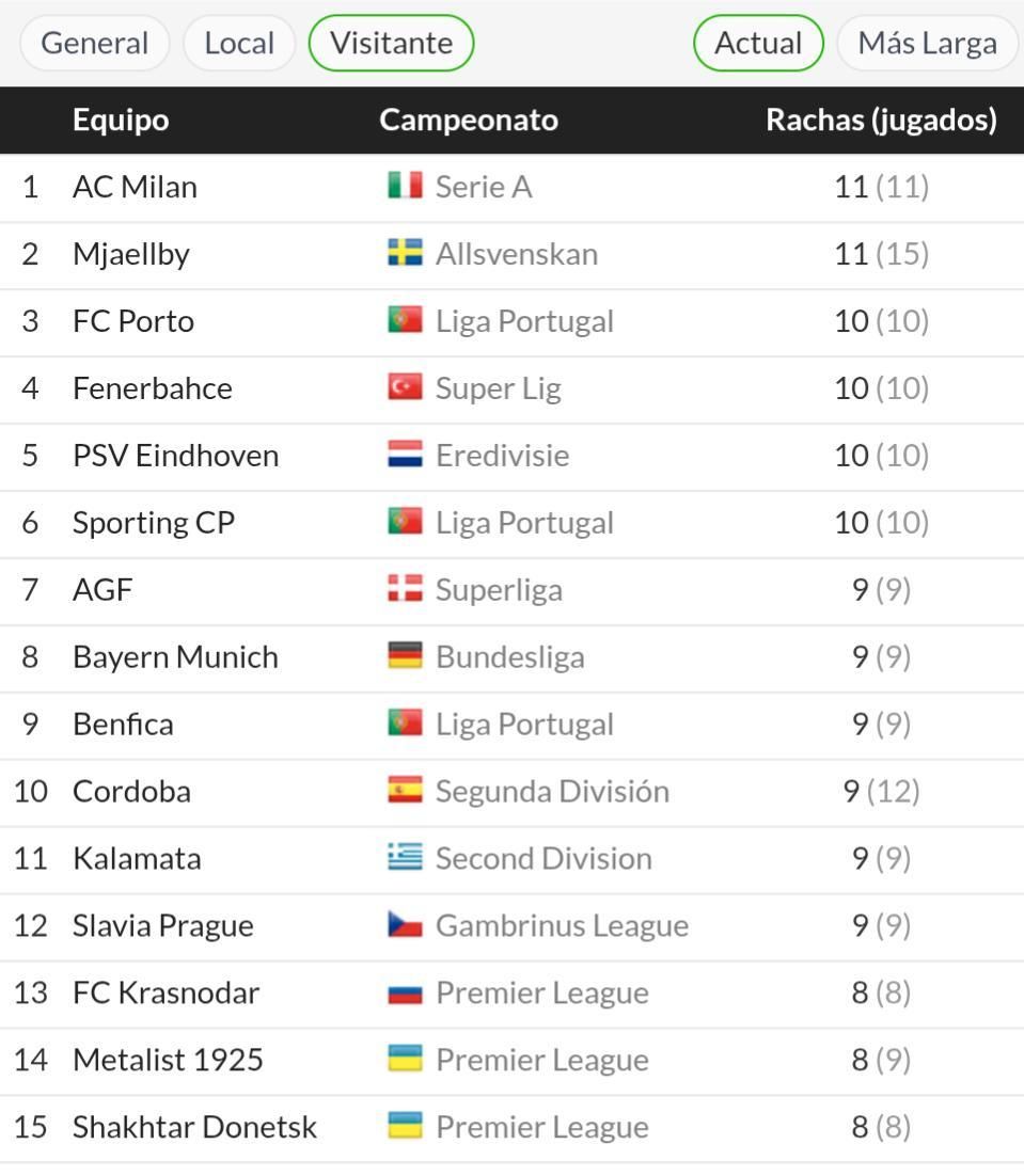 Mejores rachas como visitante activas