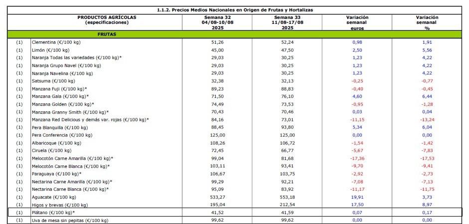 Precios medios en origen del plátano canario: semanas 32 y 33 del año 2025.