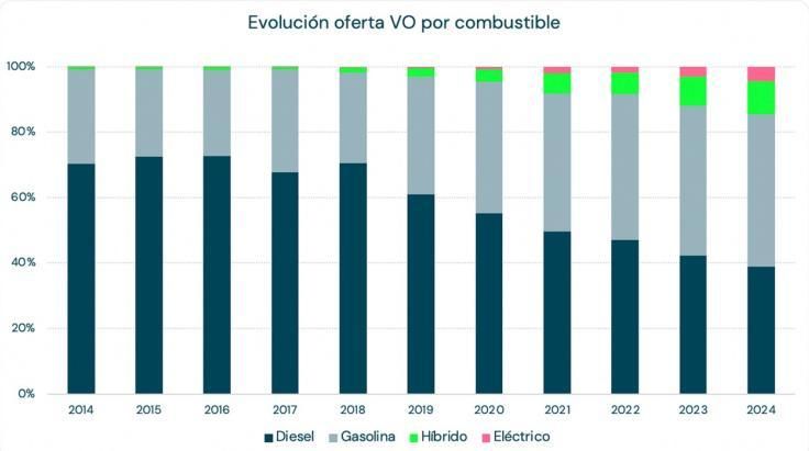 Los modelos de gasolina son hoy los reyes del mercado de usados.