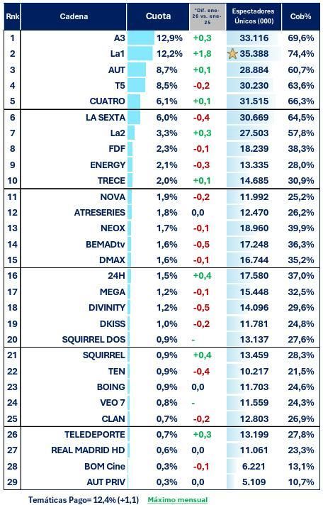 Ranking de cadenas nacionales en enero de 2026