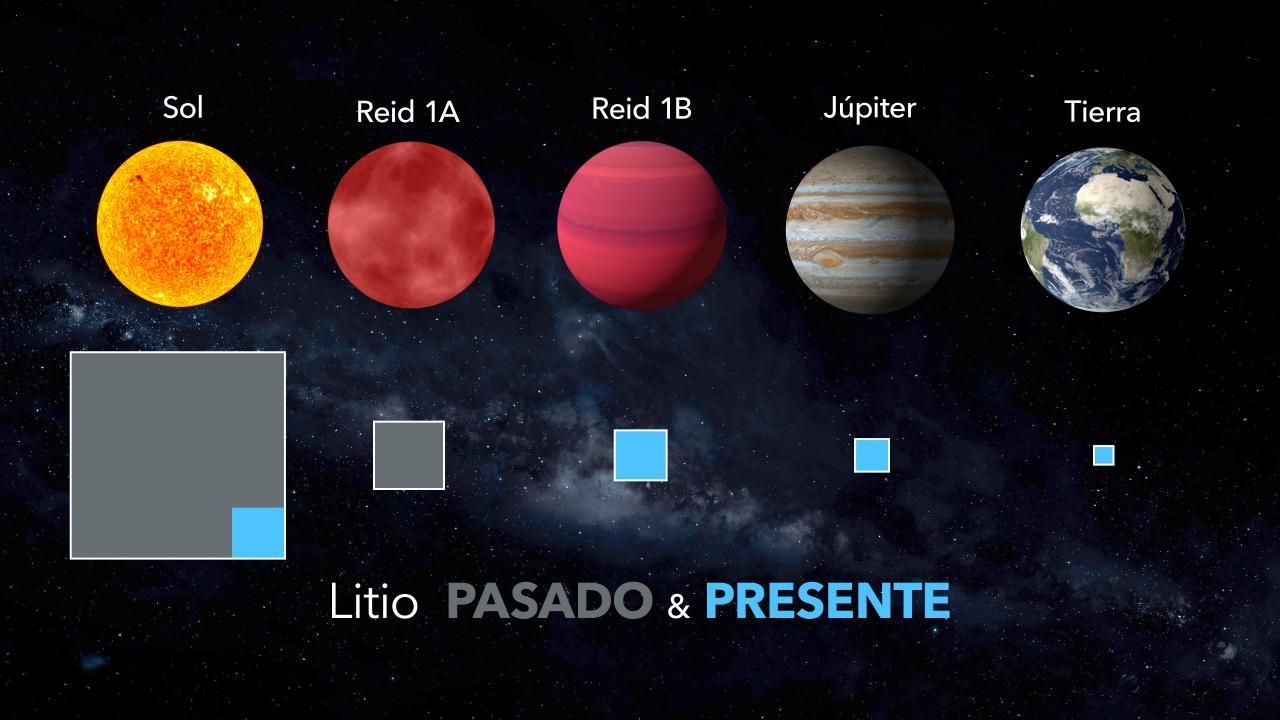 Los investigadores han determinado que la frontera entre los objetos que destruyen litio y los que lo conservan se encuentra en 51,5 veces la masa de Júpiter. La enana marrón Reid 1B constituye un depósito gigante de litio que nunca será destruido. Los planetas como Júpiter y la Tierra tampoco lo destruyen. Sin embargo, la enana marrón Reid 1A ha destruido todo su litio, así como el Sol que tan sólo conserva una pequeña parte de este elemento en sus capas más superficiales, que se van mezclando lentamente con el interior. Crédito: Gabriel Pérez Díaz, SMM (IAC).