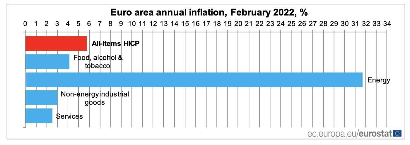 Inflación anual en la zona euro en febrero de 2022.