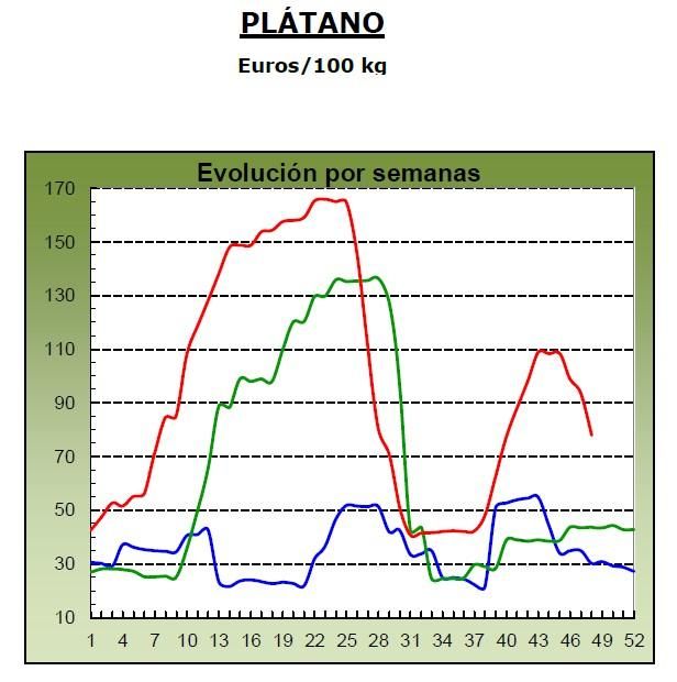 Evolución de los precios medios percibidos por el platanero canario en 2023 (marca azul), 2024 (verde) y 2025 (roja, hasta la semana 48). Fuente: MAPA.