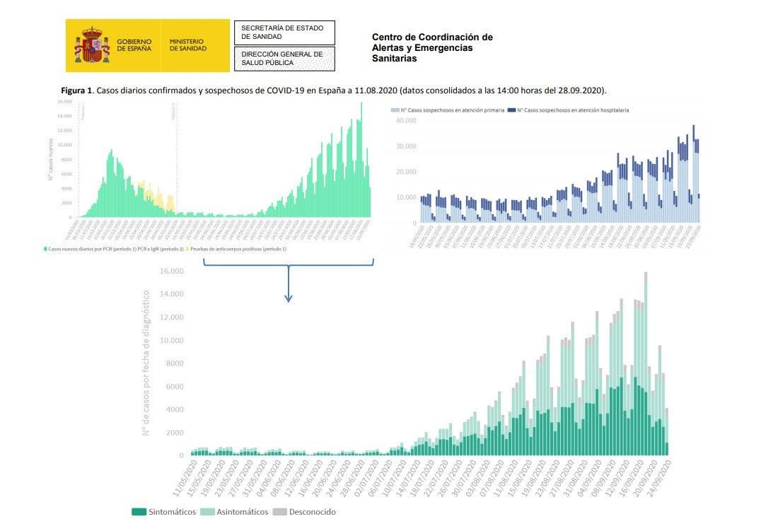 Gráficas del Ministerio de Sanidad.