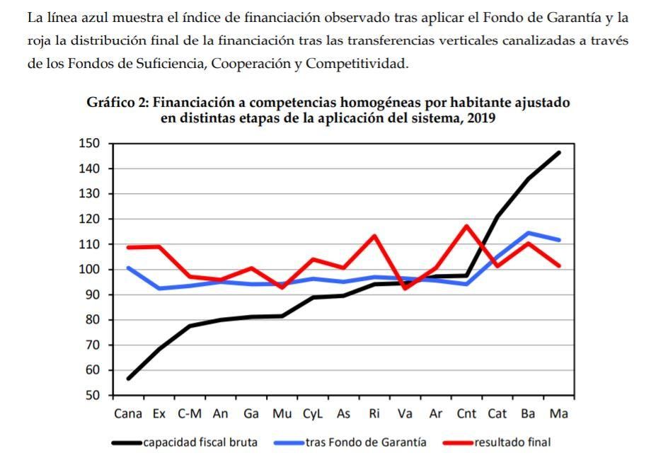 Gráfico de las correcciones de los mecanismos de financiación del Estado y su impacto en las comunidades autónomas.