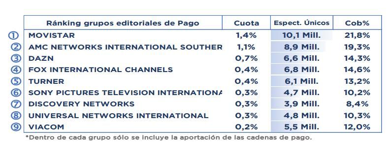 Rendimiento de los grupos televisivos de pago en octubre de 2023