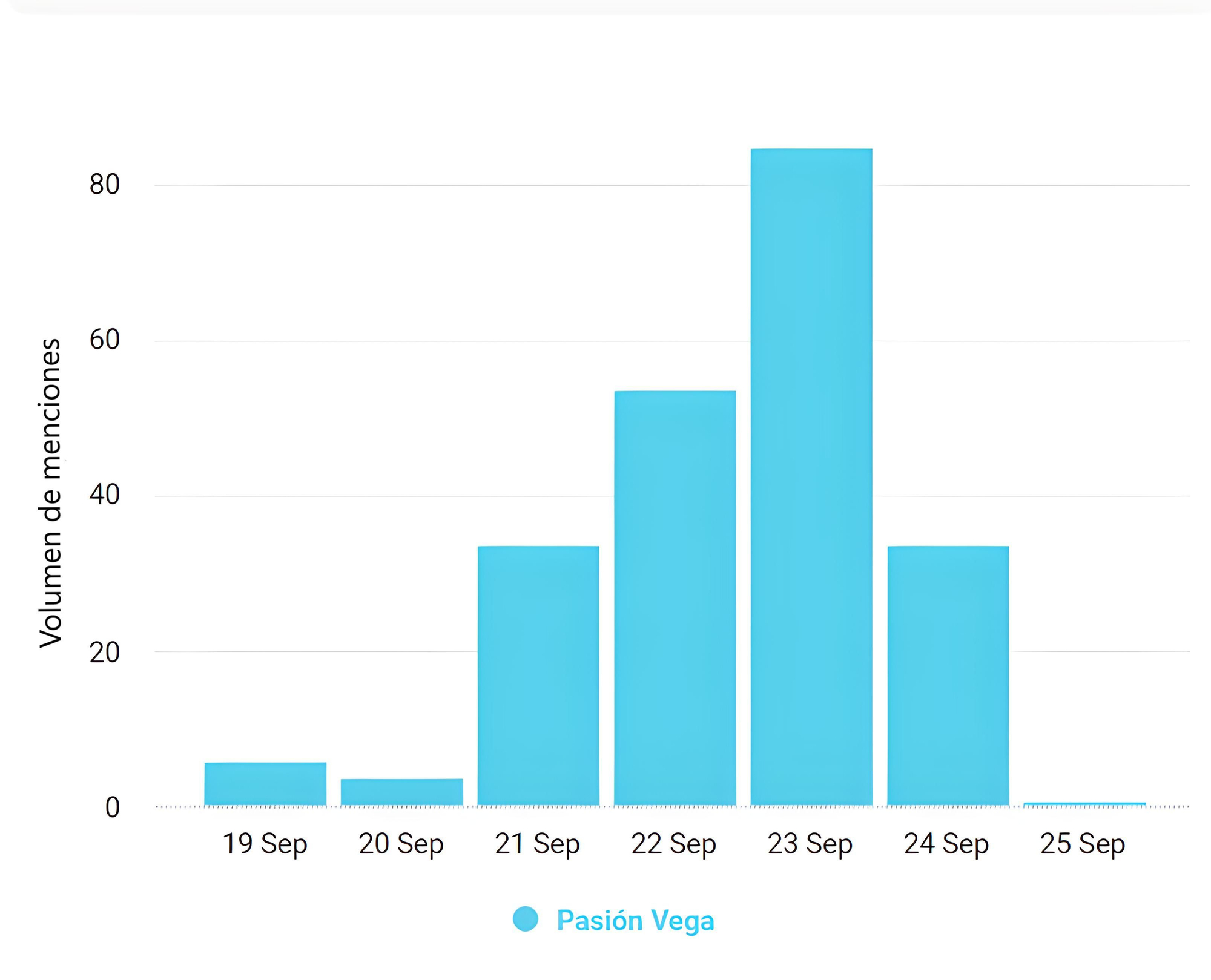 Volumen de menciones sobre Pasión Vega