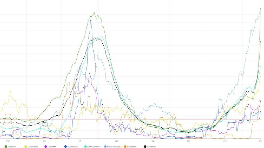 Canarias pulveriza el dato de contagios diarios con casi 1.500 en 24 horas
