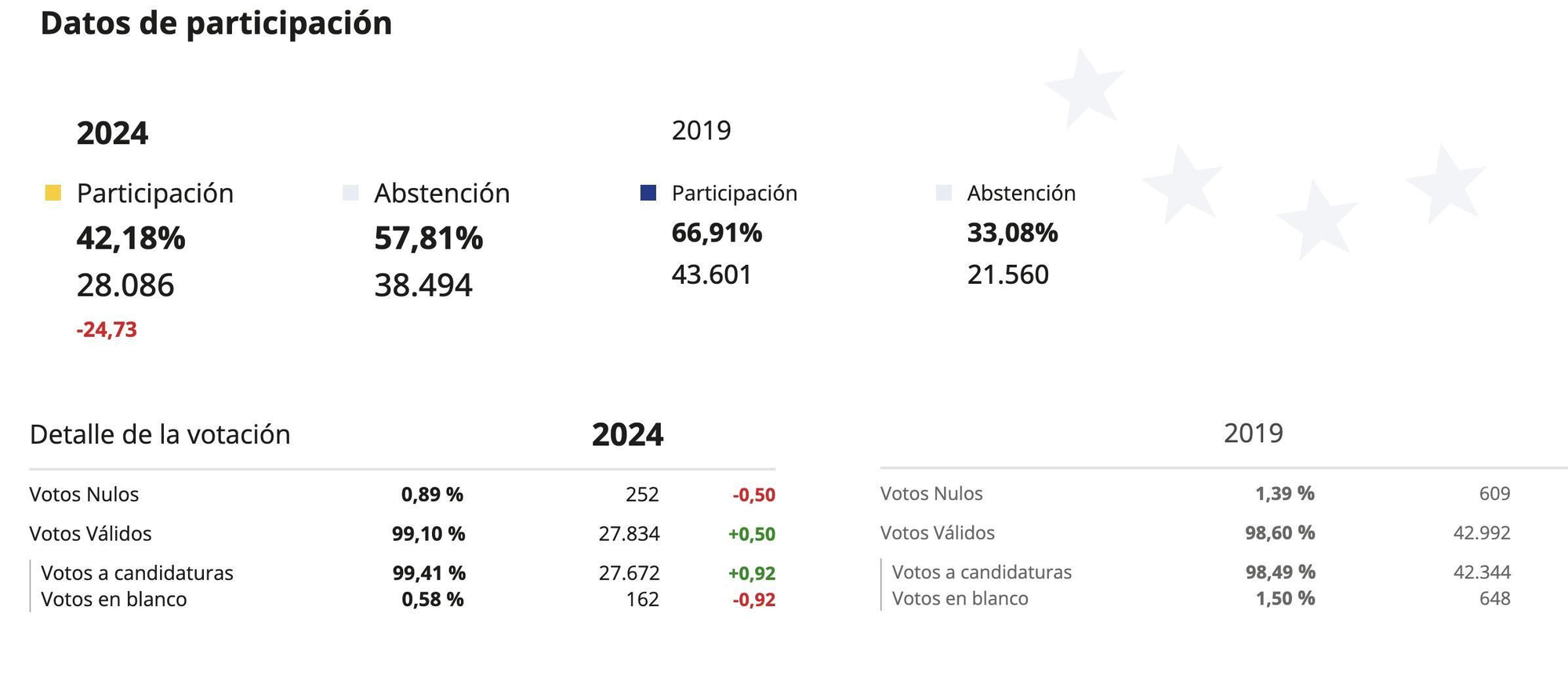 Datos de participación en La Palma en las elecciones al Parlamento Europeo celebradas el domingo, 9 de junio.