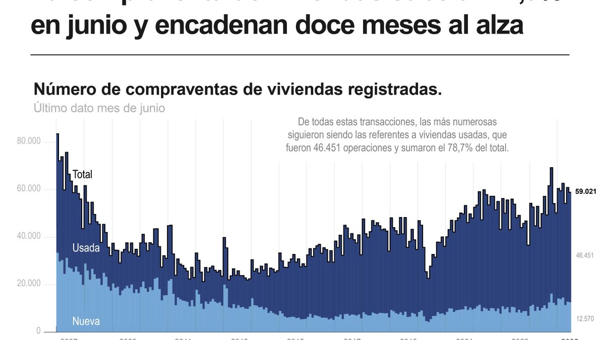 Prodaja stanovanj v Španiji se je junija močno povečala in dosegla najboljše rezultate v zadnjih letih