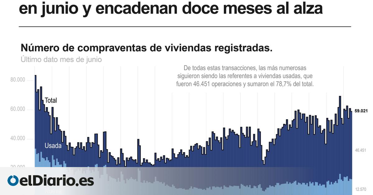 La venta de viviendas se dispara un 20% y apunta al año más activo desde 2007
