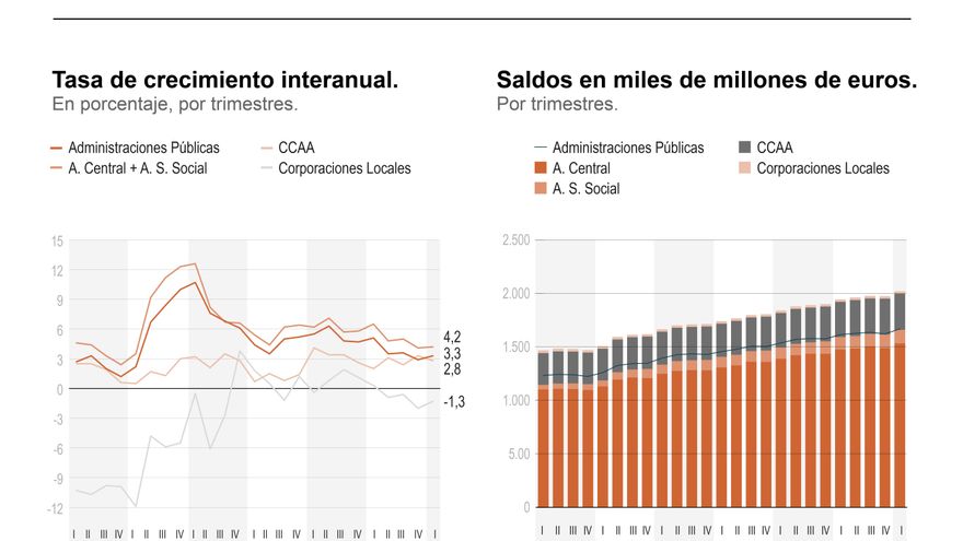 La deuda pública sube al 103,5 % del PIB en el primer trimestre y marca un nuevo récord