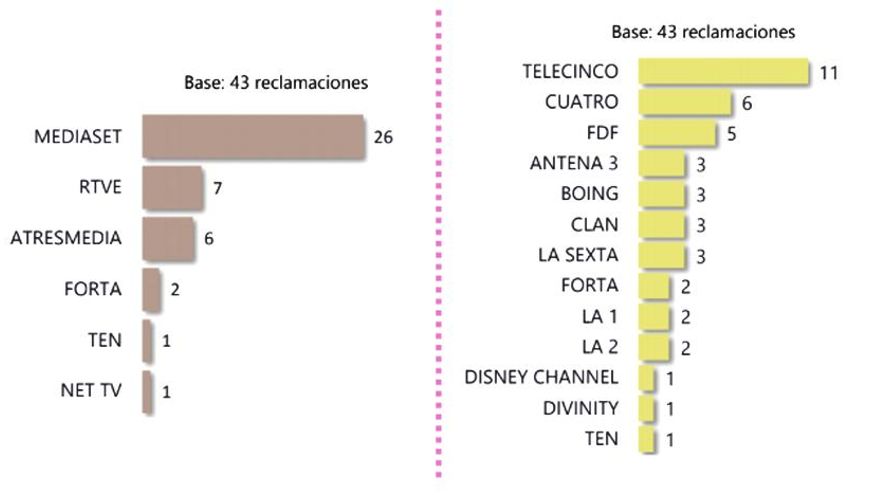 Ranking de quejas por grupos y canales en 2018
