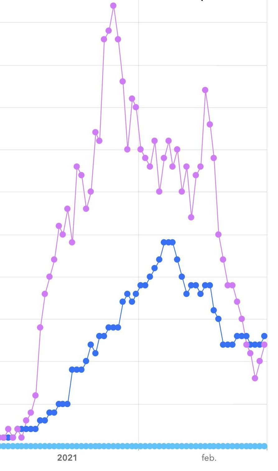 Capacidad asistencial del Hospital Doctor José Molina Orosa de Lanzarote desde comienzos de año. En azul los ingresados por COVID en UCI y en rosa, las camas ocupadas por pacientes con esta enfermedad