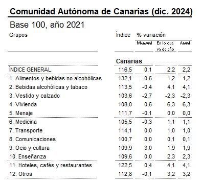 Evolución de la inflación en Canarias según grupos de medición (diciembre 2021-diciembre 2024). Fuente: INE.