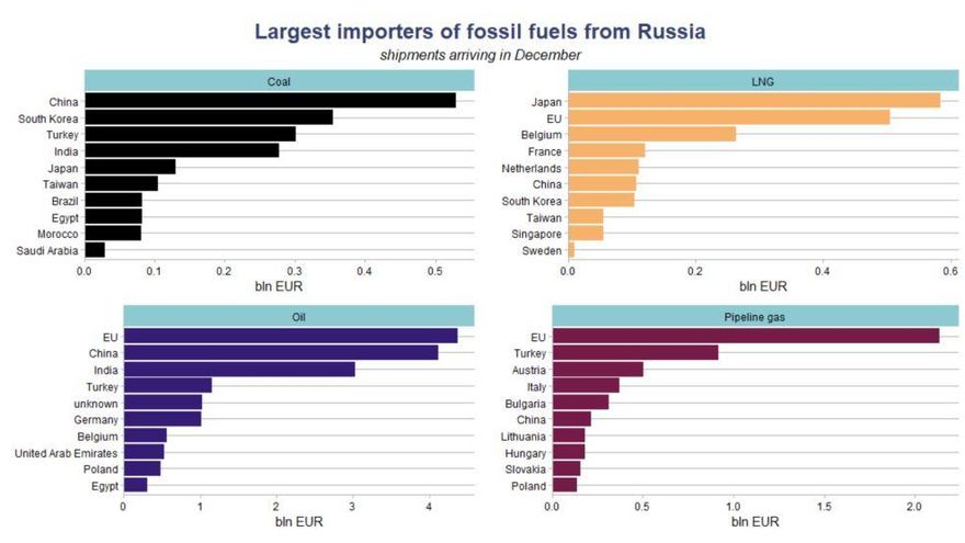 Los principales importadores de combustibles fósiles de Rusia