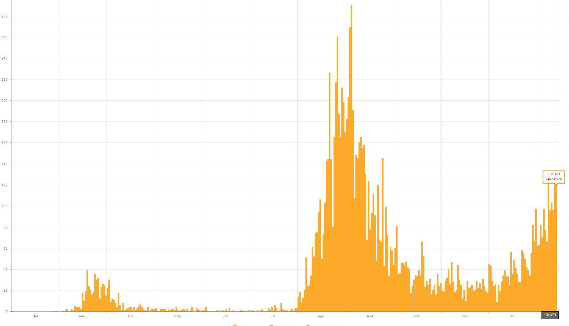 Curva de casos diarios en Gran Canaria, en la que se aprecia la tendencia ascendente iniciada en noviembre