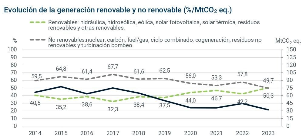 Fuente: Informe de Energías Renovables (2023), Red Eléctrica.