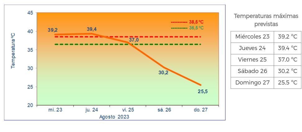 Evolución de las temperaturas máximas previstas para este miércoles y el resto de la semana en la Comunidad de Madrid.
