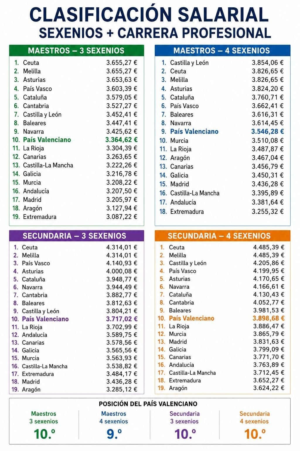 Taula elaborada per la UGT que inclou sexennis i que desmenteix les dades de la Generalitat.