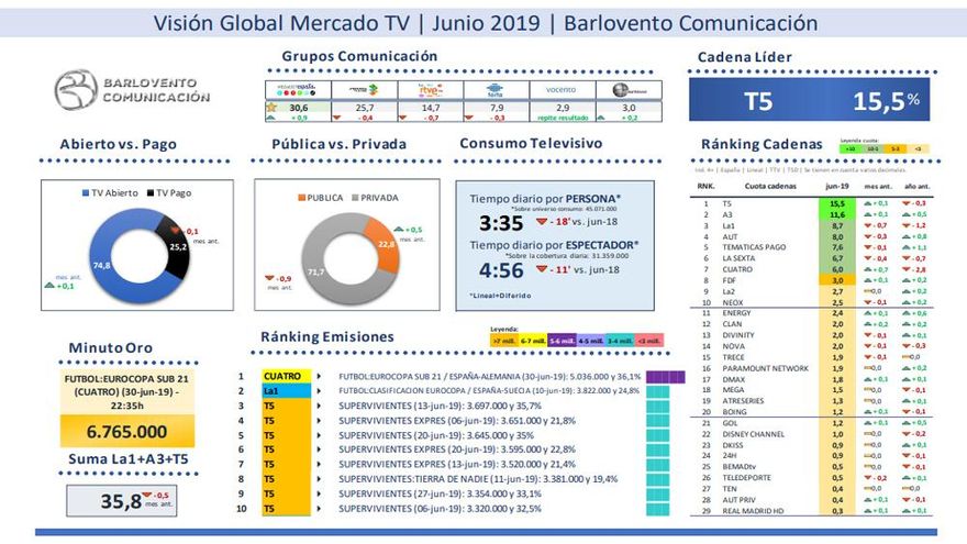 Visión global del mercado televisivo en junio de 2019